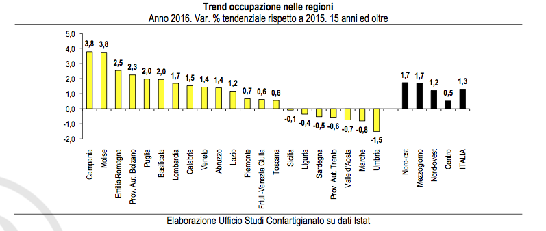 trend occupazionale nelle regioni
